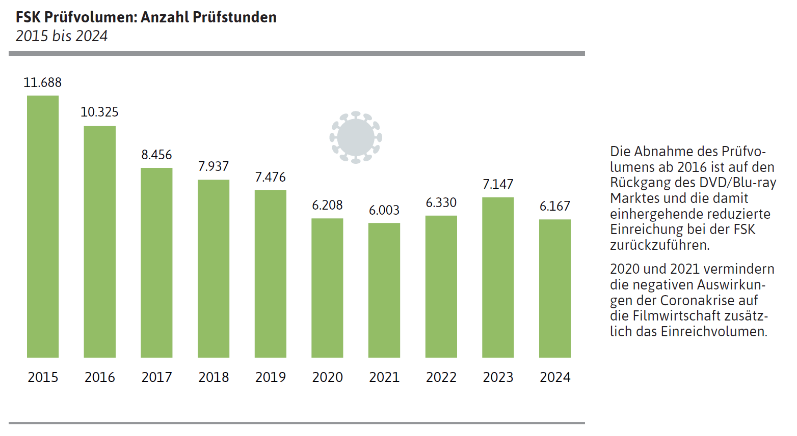 FSK Prüfvolumen: Anzahl Prüfstunden 2015 bis 2024