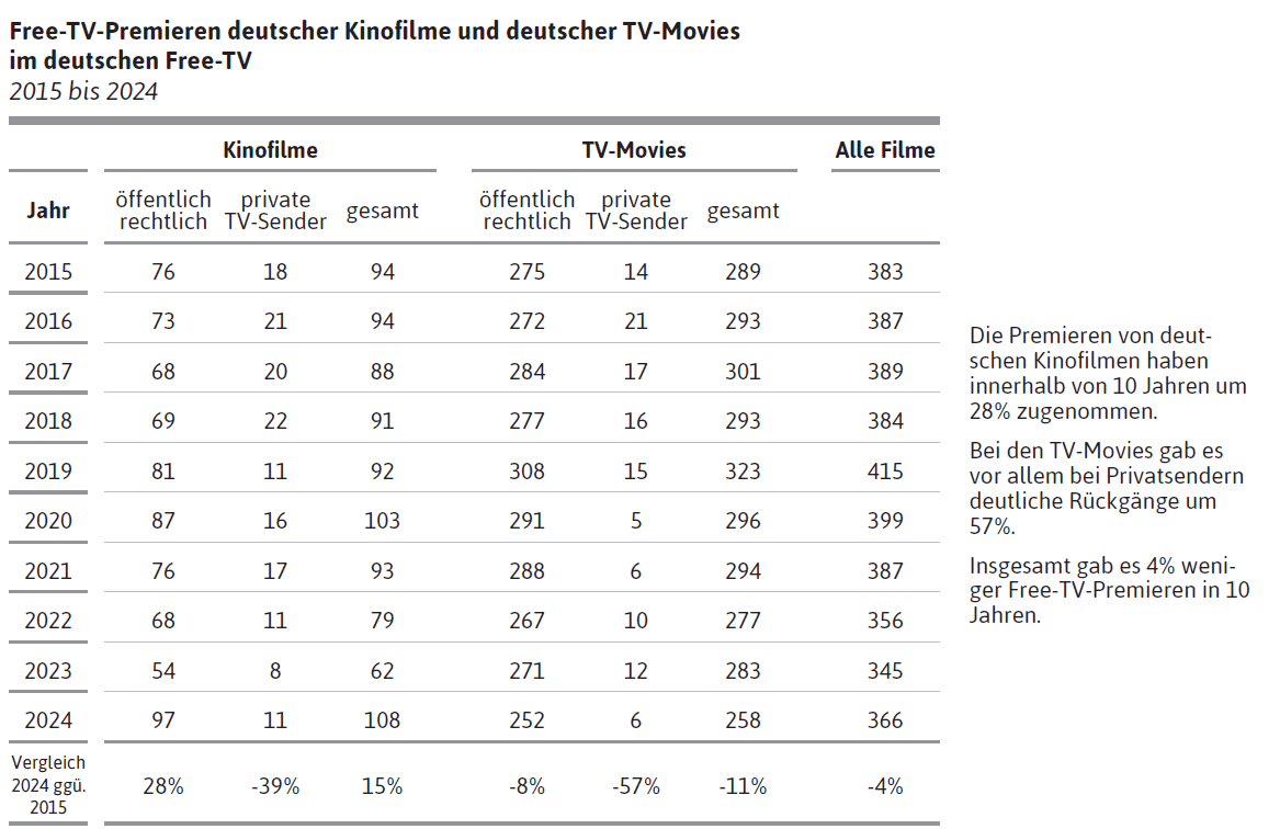 Free-TV-Premieren deutscher Kinofilme und deutscher TV-Movies im deutschen Free-TV 2015 bis 2024