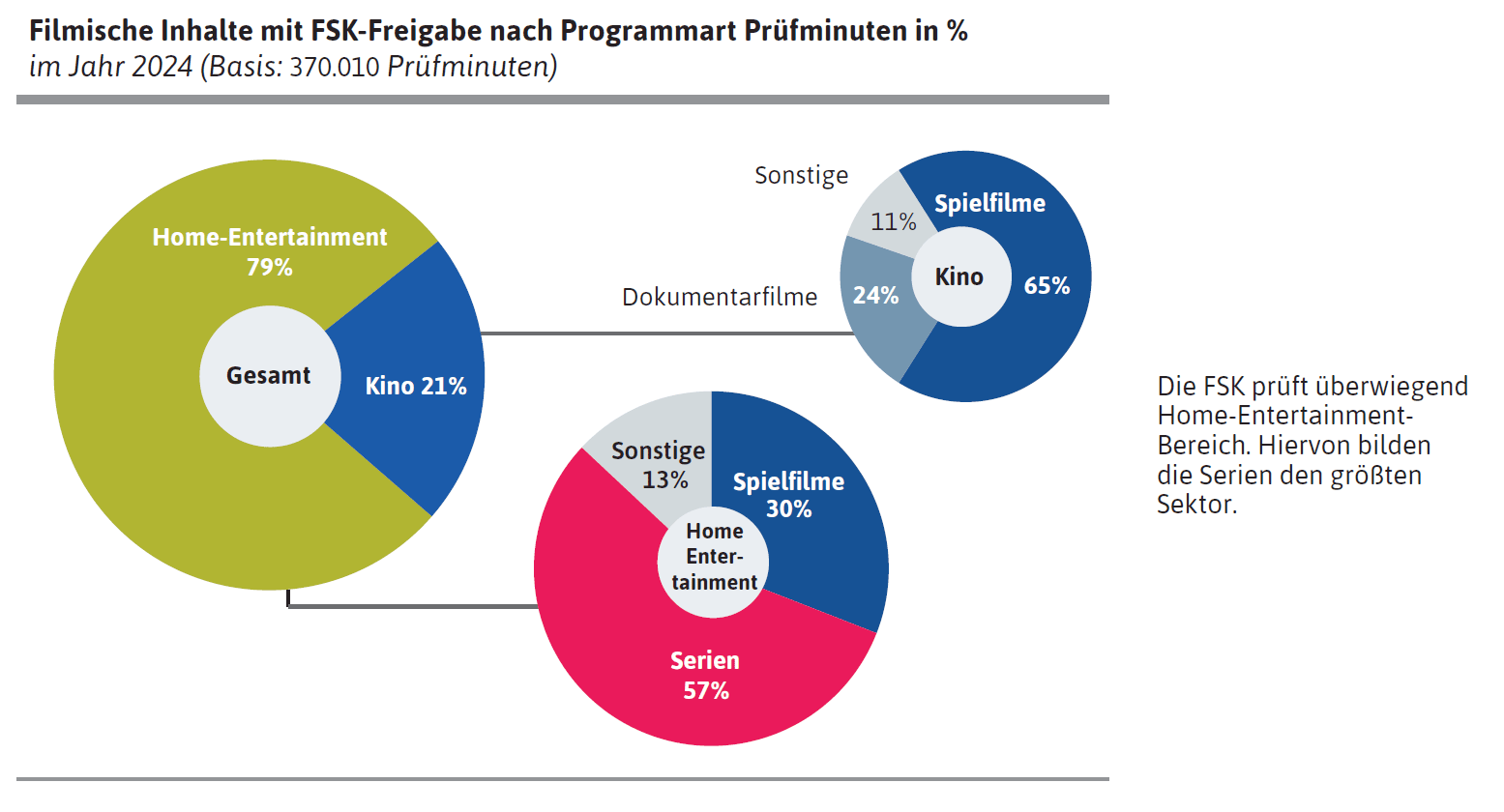 Filmische Inhalte mit FSK-Freigabe nach Programmart Prüfminuten in % im Jahr 2024 (Basis: 393.924 Prüfminuten)