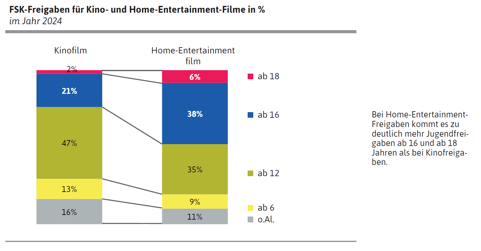 FSK-Freigaben für Kino- und Home-Entertainment-Filme in % im Jahr 2024