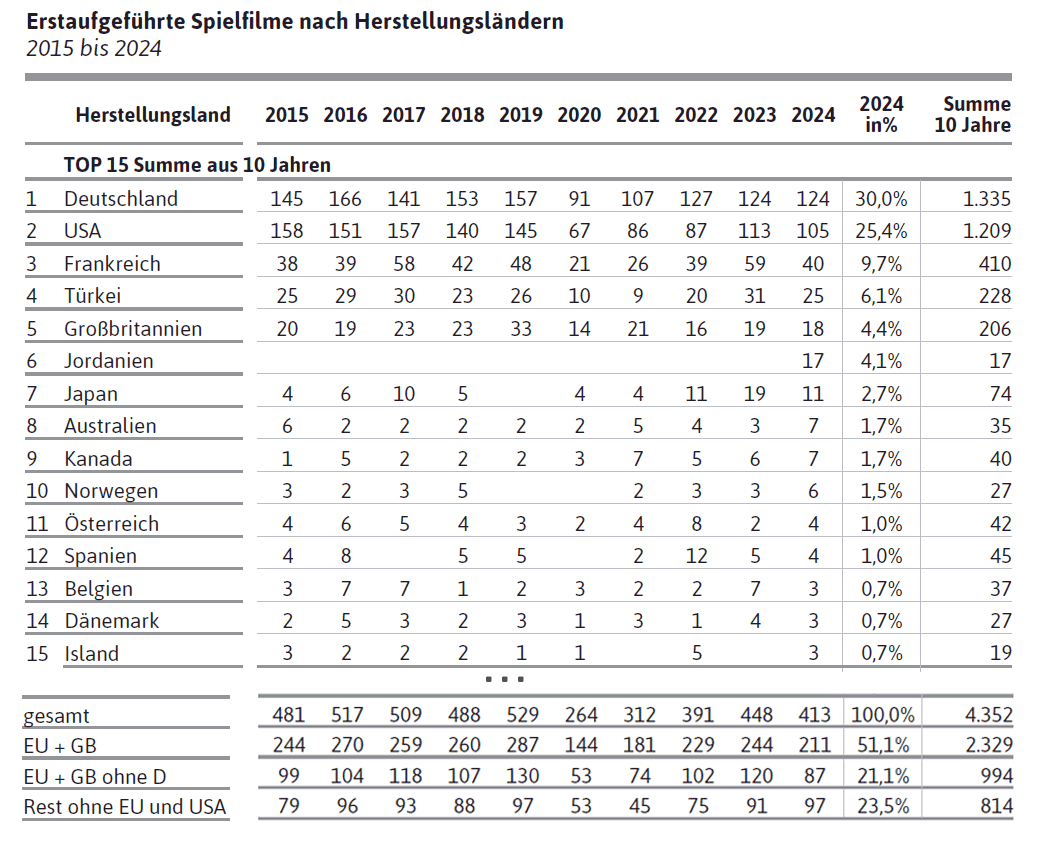 Erstaufgeführte Spielfilme nach Herstellungsländern 2015 bis 2024