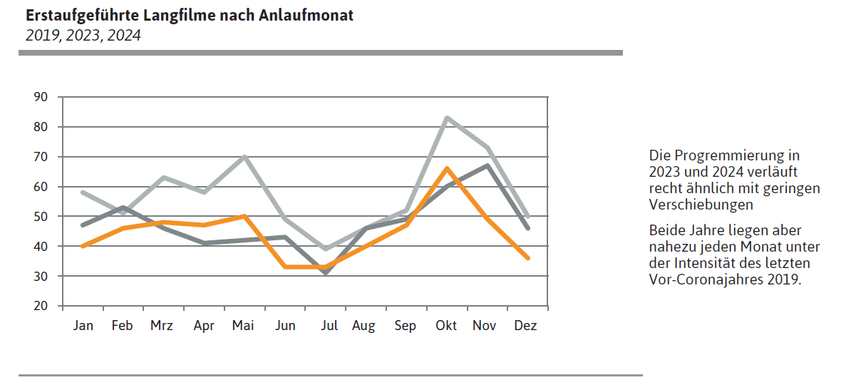 Erstaufgeführte Langfilme nach Anlaufmonat 2019, 2023, 2024