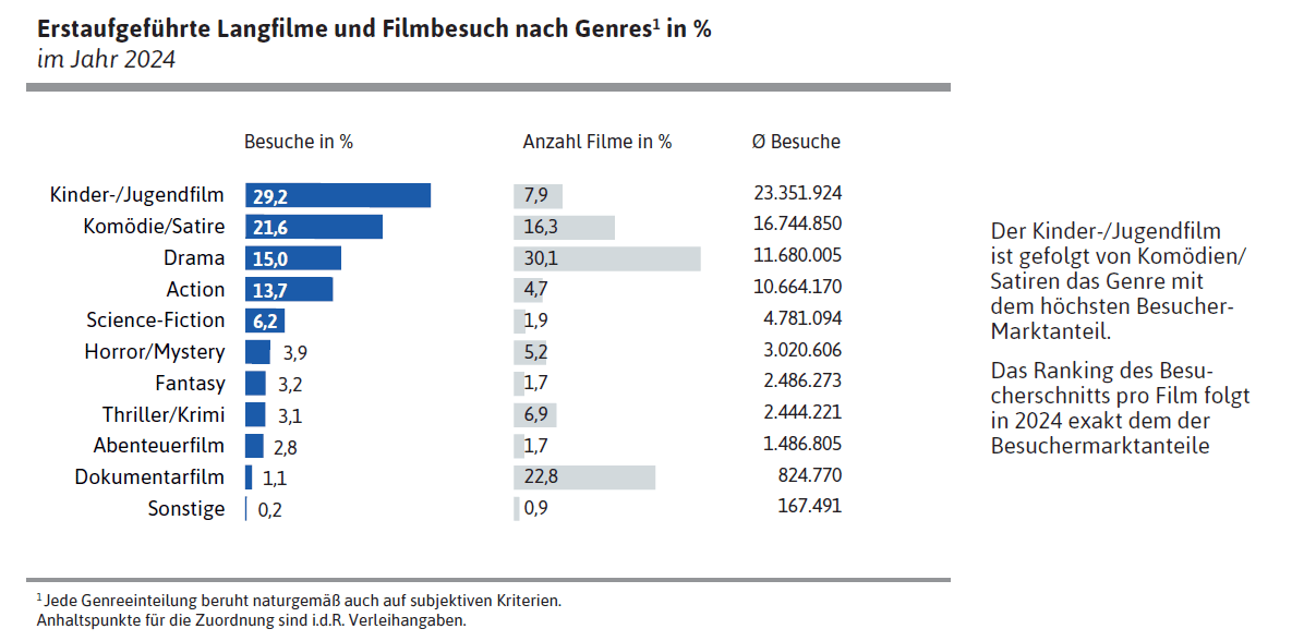 Erstaufgeführte Langfilme und Filmbesuch nach Genres1 in % im Jahr 2024