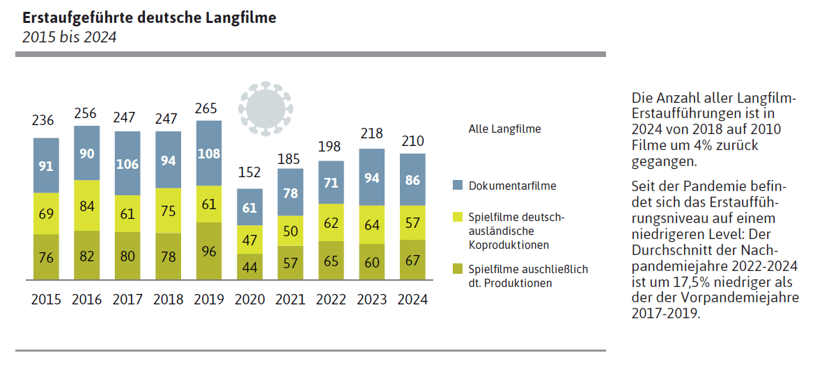 Erstaufgeführte deutsche Langfilme 2015 bis 2024