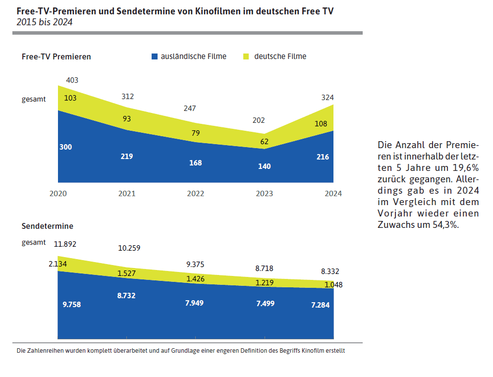 Sendetermine aktueller deutscher Kinofilme1 bei Das Erste + one/ ZDF + ZDF neo nach Programmplatzierung in % und absolut2 2015 bis 2024