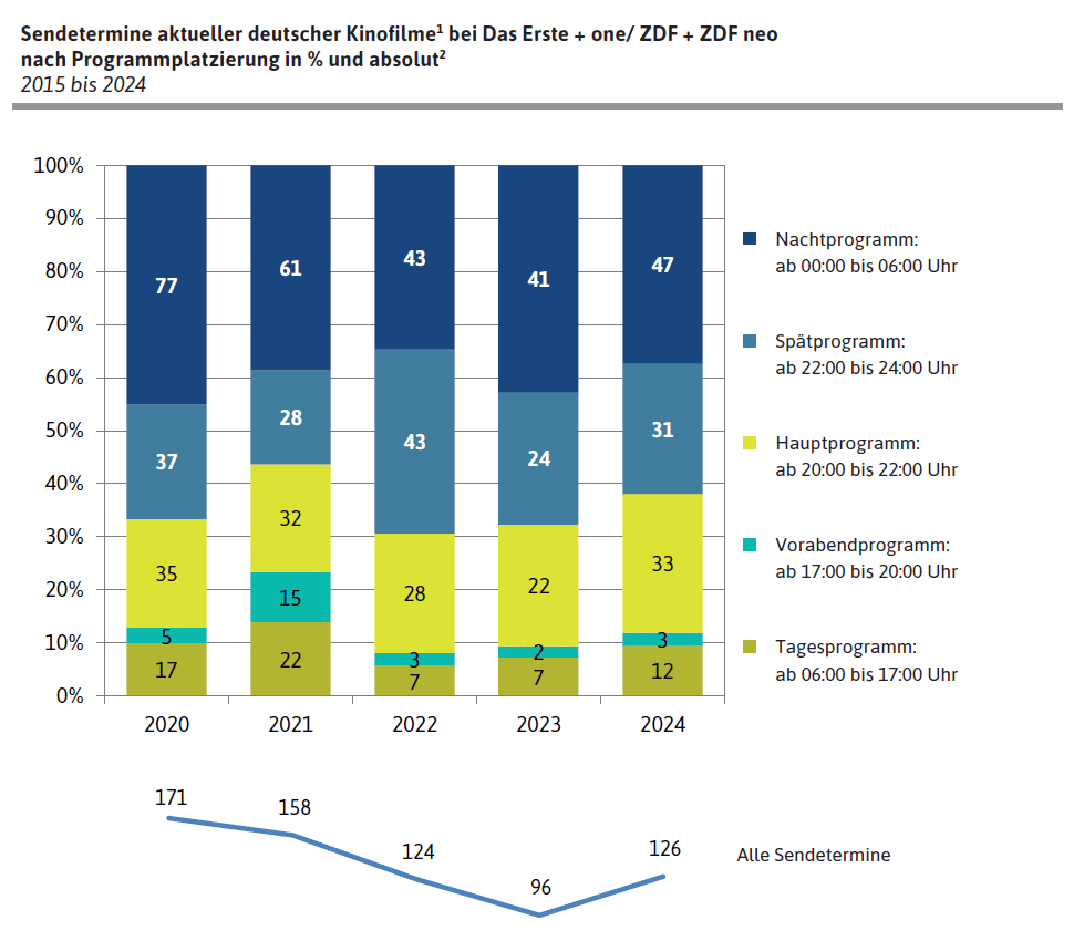 Free-TV-Premieren und Sendetermine von Kinofilmen im deutschen Free TV 2015 bis 2024